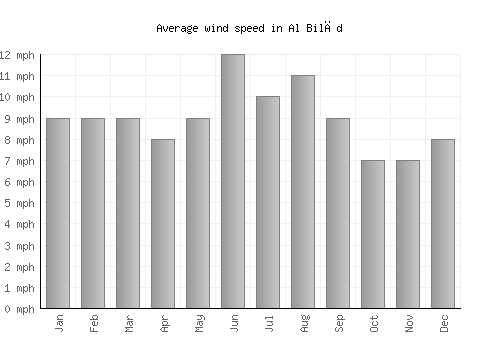 Al Bilād average winspeed by month (mph)