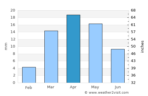 Al Bilād average rain in April