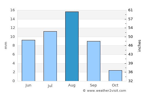 Al Bilād average rain in August
