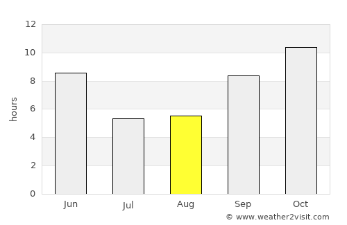 Al Bilād average rain in August