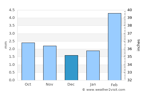 Al Bilād average rain in December