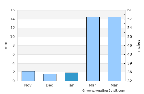 Al Bilād average rain in January