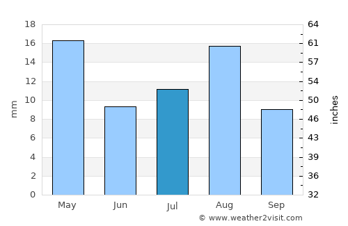Al Bilād average rain in July