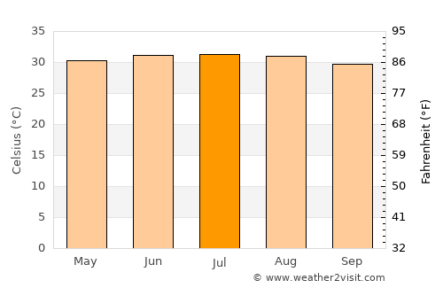 Al Bilād average temperature in July