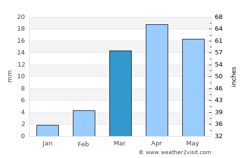 Al Bilād average rain in March