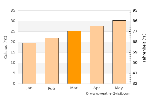 Al Bilād average temperature in March