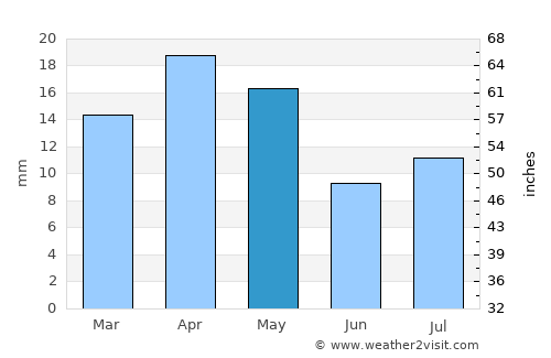 Al Bilād average rain in May