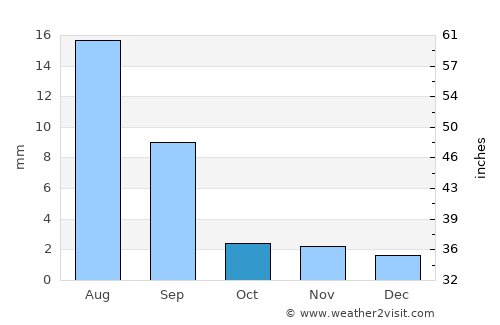 Al Bilād average rain in October