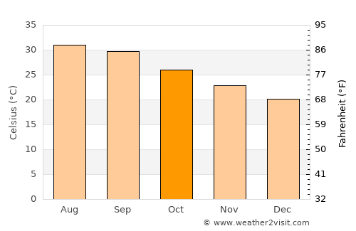 Al Bilād average temperature in October