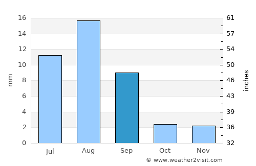 Al Bilād average rain in September