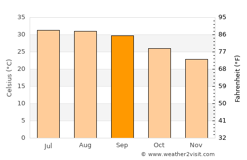 Al Bilād average temperature in September