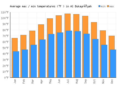Al Bukayrīyah average minimum / maximum temperatures (Fahrenheit)