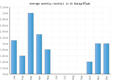 Al Bukayrīyah monthly rainfall chart (inches)