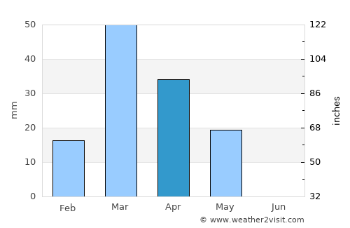 Al Bukayrīyah average rain in April