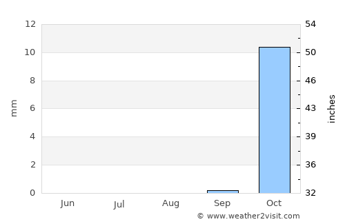 Al Bukayrīyah average rain in August