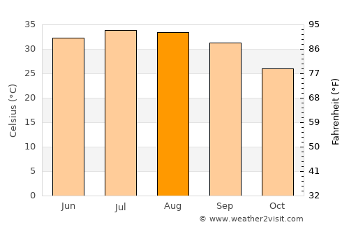 Al Bukayrīyah average temperature in August