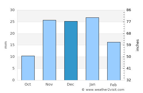 Al Bukayrīyah average rain in December