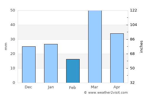 Al Bukayrīyah average rain in February