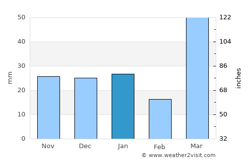 Al Bukayrīyah average rain in January