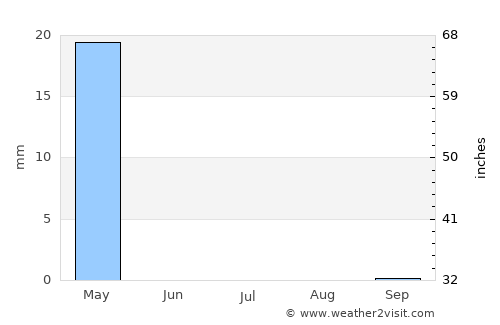 Al Bukayrīyah average rain in July