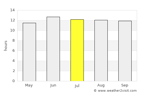 Al Bukayrīyah average rain in July