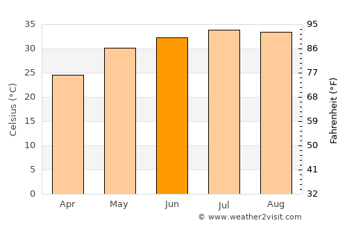 Al Bukayrīyah average temperature in June