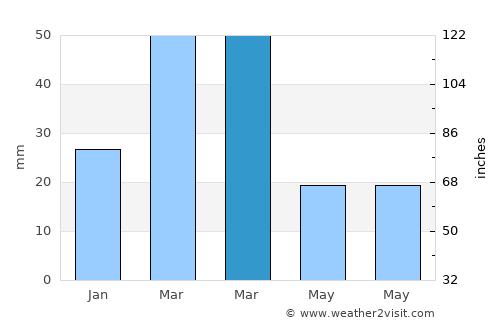 Al Bukayrīyah average rain in March