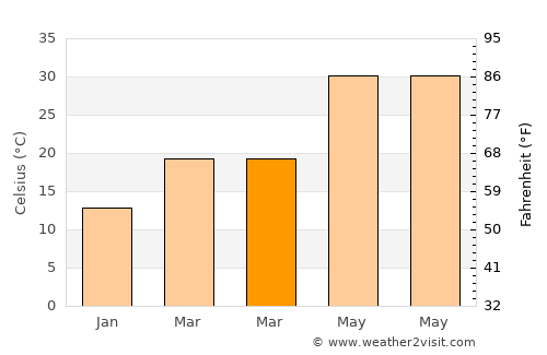 Al Bukayrīyah average temperature in March