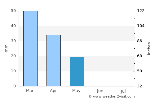 Al Bukayrīyah average rain in May
