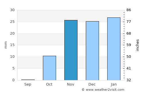 Al Bukayrīyah average rain in November