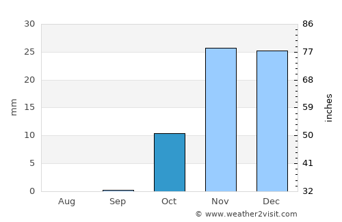 Al Bukayrīyah average rain in October