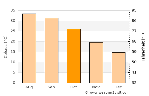 Al Bukayrīyah average temperature in October