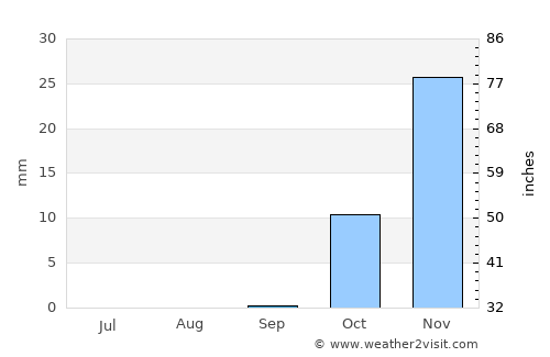 Al Bukayrīyah average rain in September