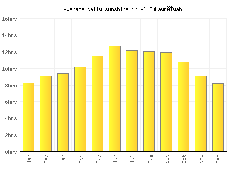 Al Bukayrīyah average daily sunshine chart