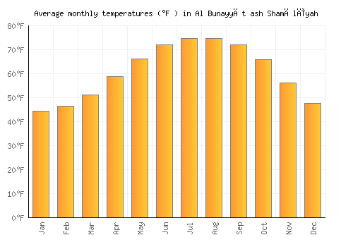 Al Bunayyāt ash Shamālīyah average temperature chart (Fahrenheit)