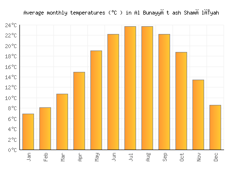 Al Bunayyāt ash Shamālīyah average temperature chart (Celsius)