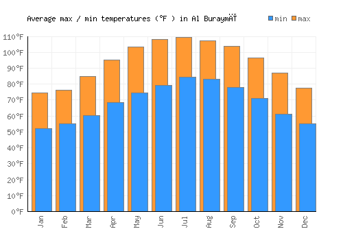 Al Buraymī average minimum / maximum temperatures (Fahrenheit)