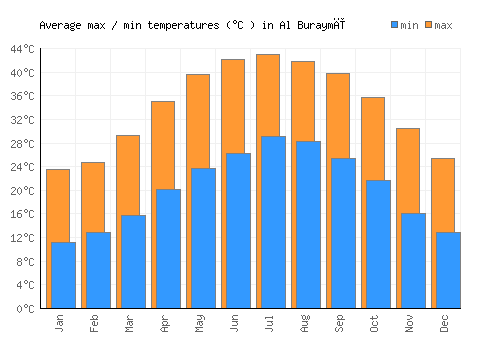Al Buraymī average minimum / maximum temperatures (Celsius)