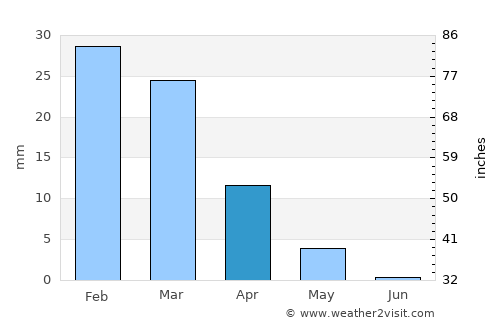 Al Buraymī average rain in April