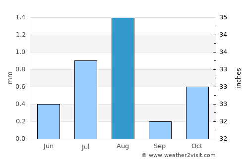 Al Buraymī average rain in August