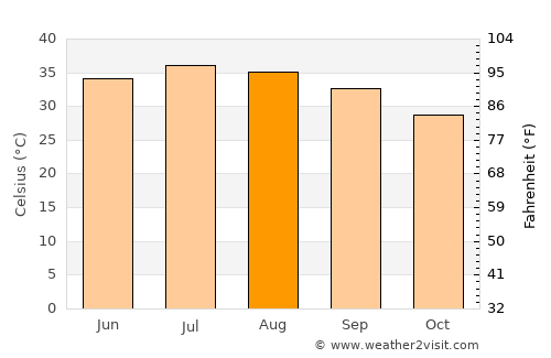 Al Buraymī average temperature in August