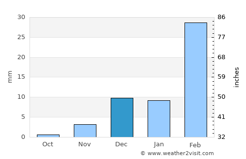 Al Buraymī average rain in December