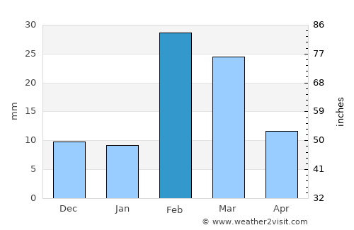 Al Buraymī average rain in February