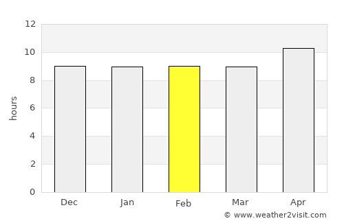 Al Buraymī average rain in February