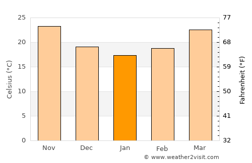 Al Buraymī average temperature in January