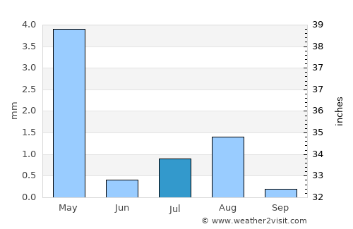 Al Buraymī average rain in July