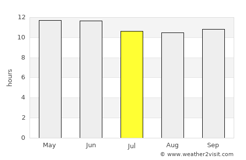 Al Buraymī average rain in July