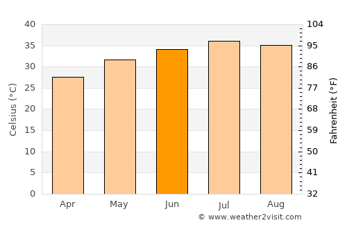 Al Buraymī average temperature in June