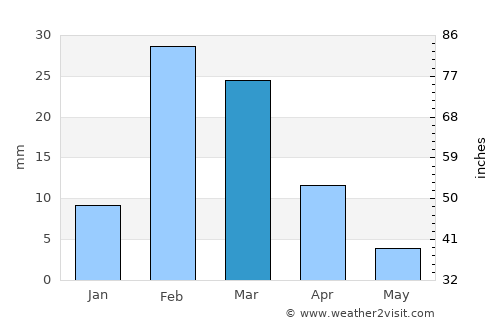 Al Buraymī average rain in March