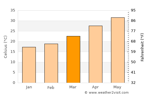 Al Buraymī average temperature in March